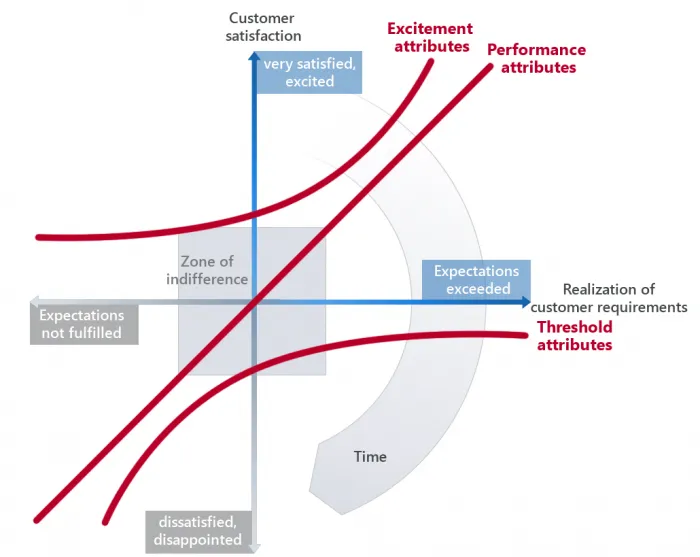 The-Kano-Model